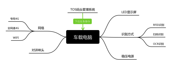 亿道信息助力江苏某港口码头智能化管理 亿道信息助力江苏某港口码头智能化管理