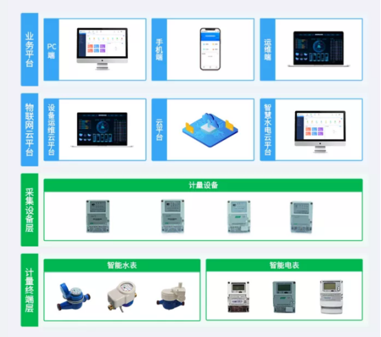 亿道信息助力广东某地水表管理 亿道信息助力广东某地水表管理